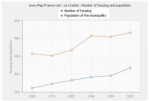 Le Crestet : Number of housing and population